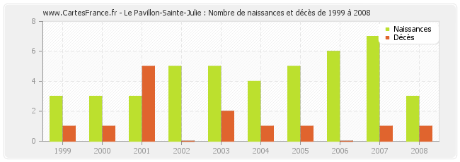 Le Pavillon-Sainte-Julie : Nombre de naissances et décès de 1999 à 2008